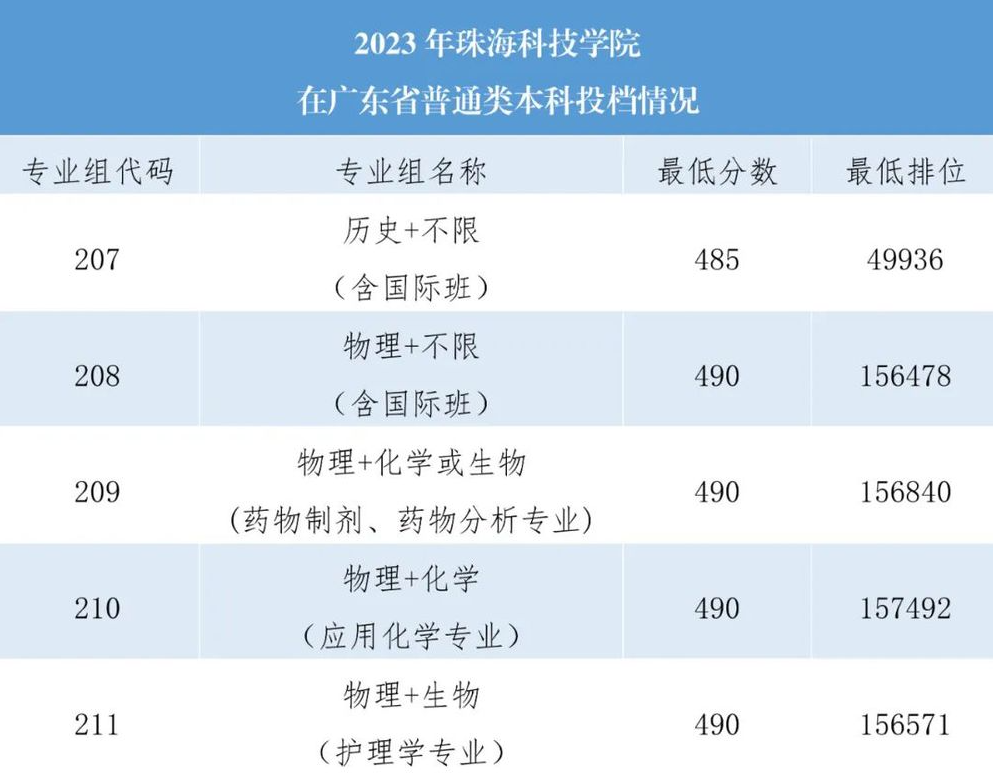 珠海科技干部学院的学费是多少？有哪些专业？