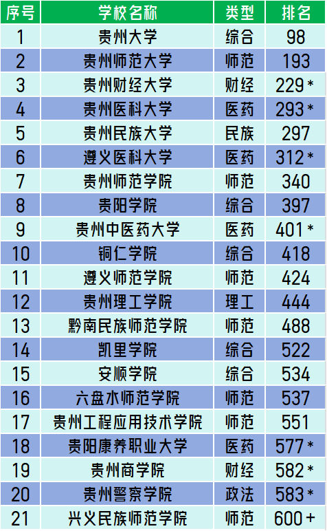 贵州省有多少所本科大学？各自的优势是什么？