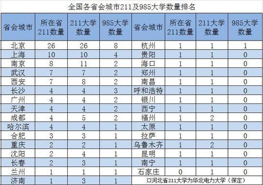 全国有多少所211工程院校？分布情况怎样？