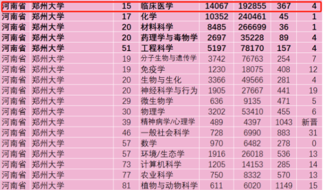 郑州大学211排名情况如何？有哪些优势学科？