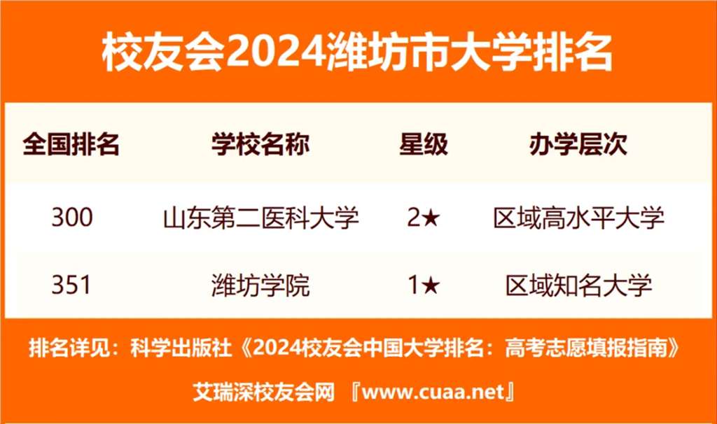 潍坊学院在山东省排多少名？学校特色是什么？