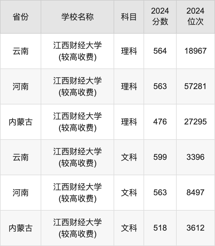 2024年江西财经大学估计需要多少分？录取情况如何？