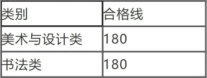 湖北省美术生需要多少分才能考上大学？录取要求有哪些？