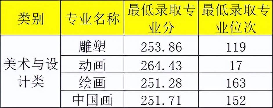 湖北省美术生需要多少分才能考上大学？录取要求有哪些？