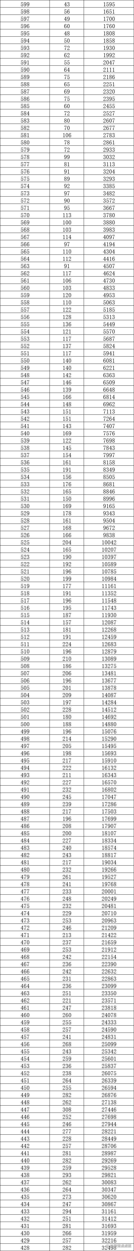 重庆市高考325分能排多少名？有哪些院校可选？