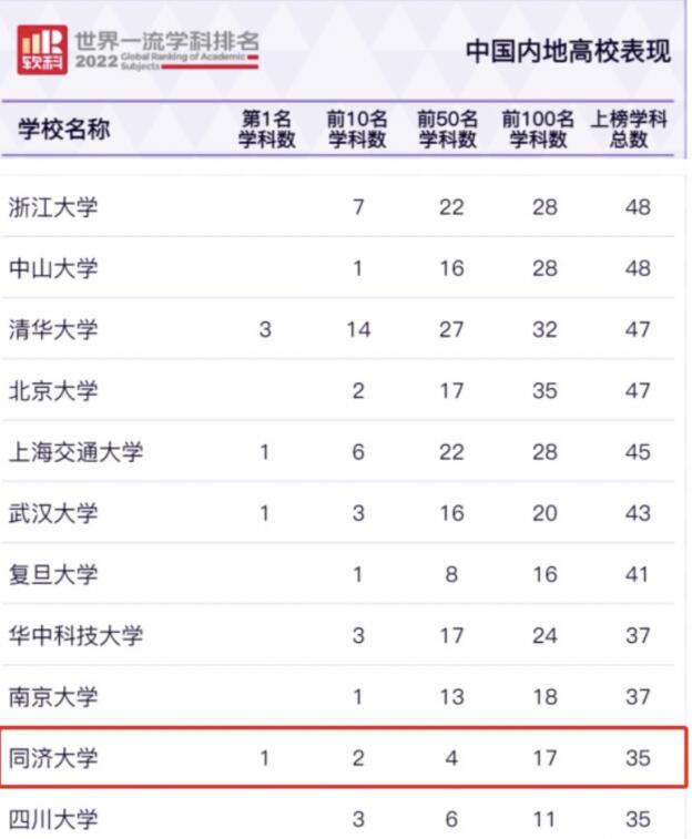 同济大学在QS排名中在国内居第几名？全球排名如何？