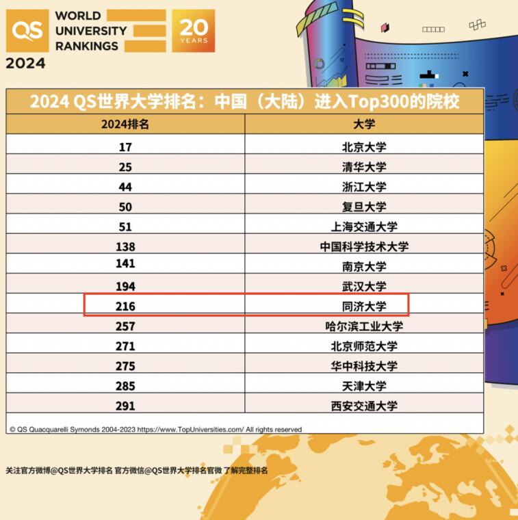 同济大学在QS排名中在国内居第几名？全球排名如何？