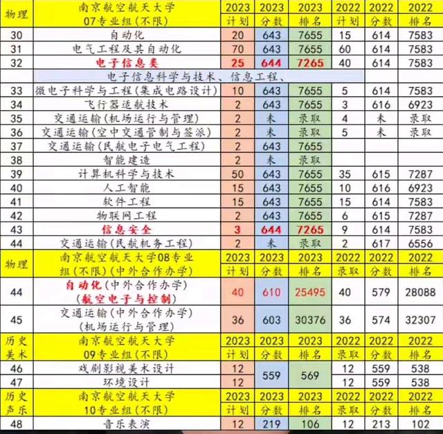 南方航空需要多少分才能进入南方大学？录取要求有哪些？