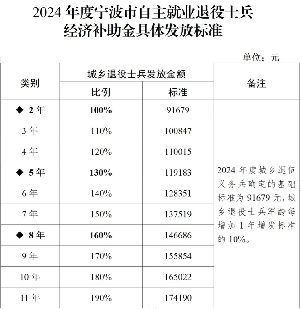 2024年当兵退伍后有多少补助？具体金额是多少？