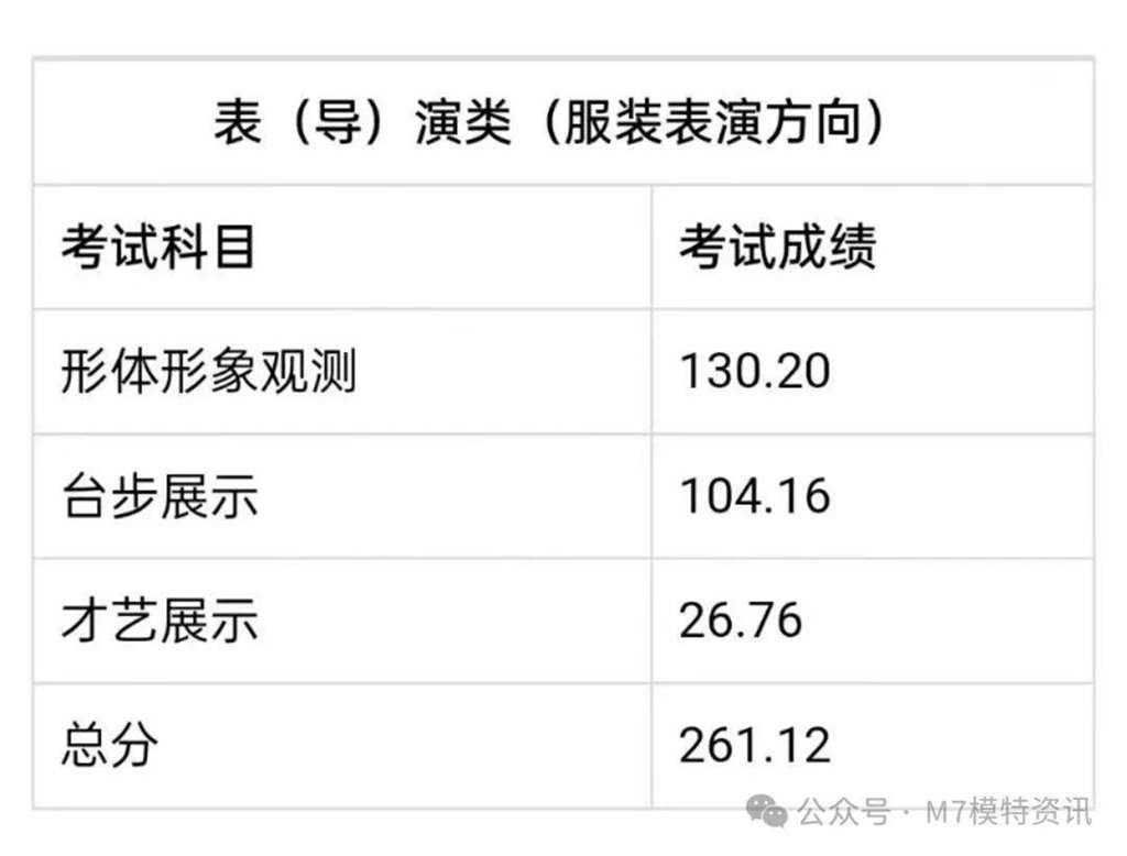 表演专业文理科分别需要多少分才能录取？有哪些院校可选？