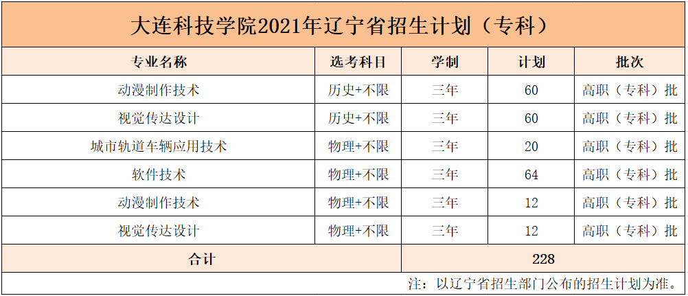 大连科技学院新生每年有多少人？学校环境如何？