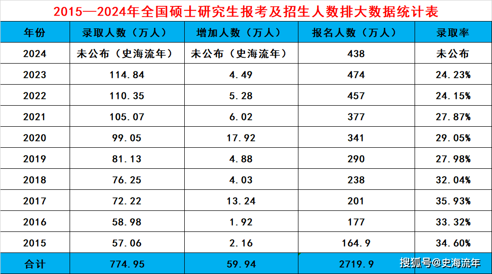 2024年考研能录取多少人？录取率是多少？