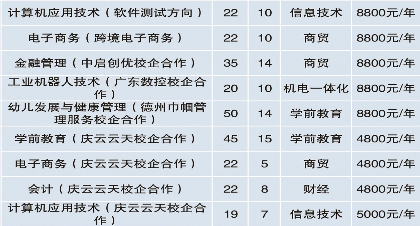 德州职业技术学院的学费是多少？有哪些专业？