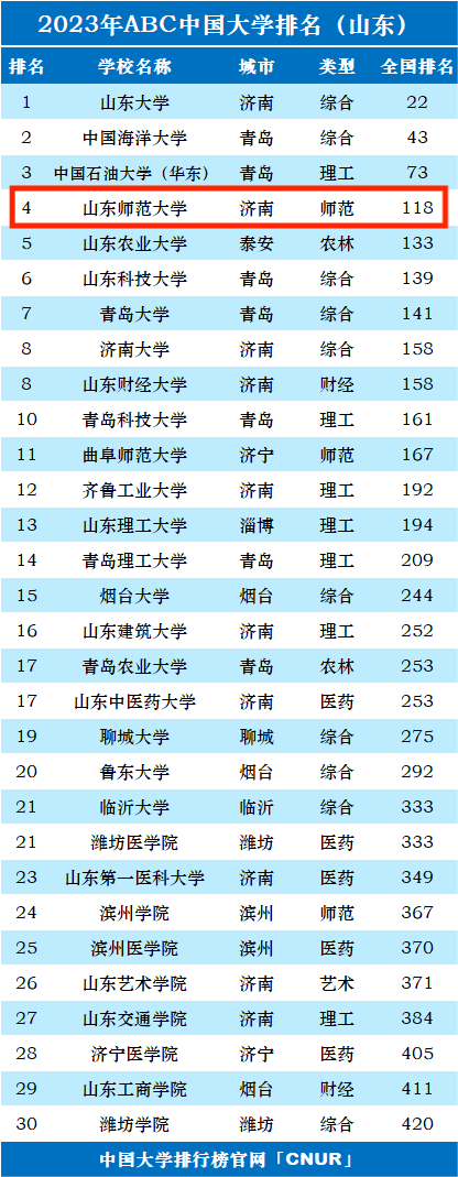 山东省有多少所师范类大学？哪些较为知名？