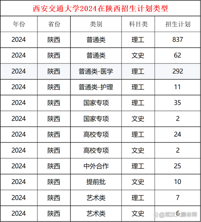 西安交通大学每年新生有多少人？招生政策如何？