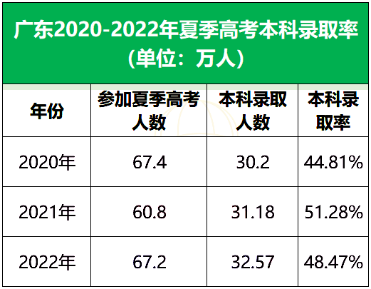 广东省本科一批录取分数线是多少分？录取趋势如何？