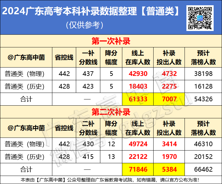 广东省本科一批录取分数线是多少分？录取趋势如何？