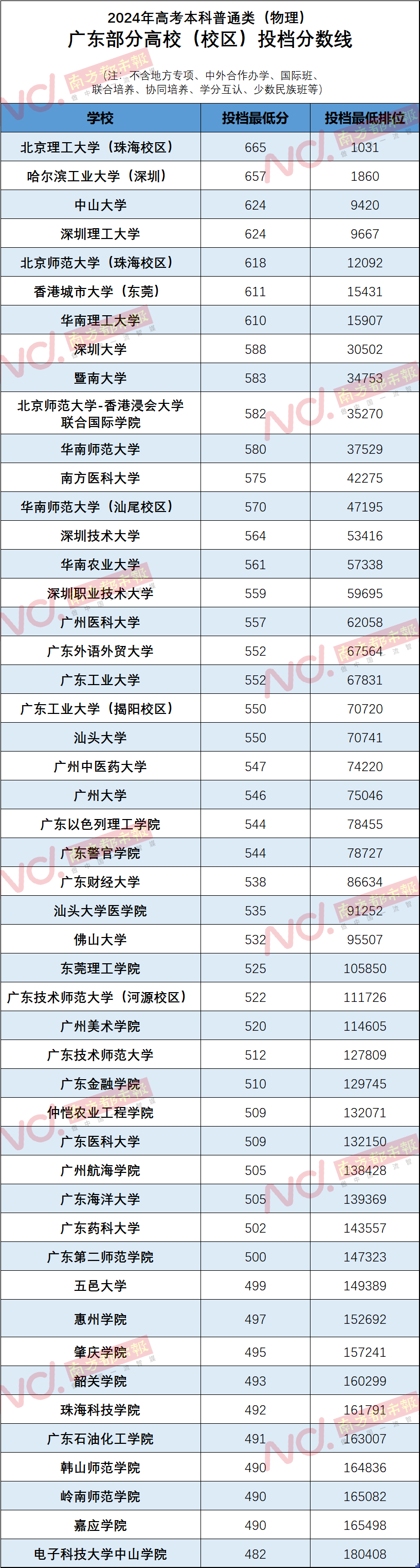 广东省本科一批录取分数线是多少分？录取趋势如何？