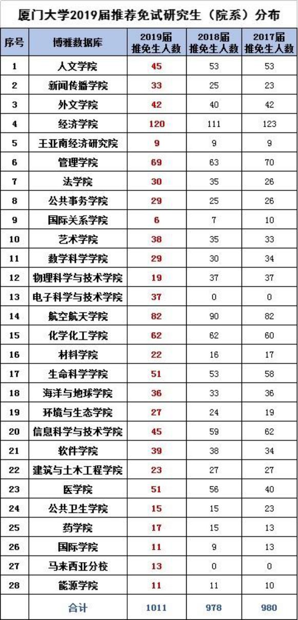 厦门大学多少分可以上？各专业情况如何？