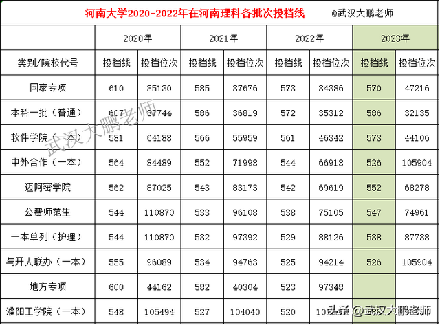 河南大学最低多少分录取？各专业情况如何？