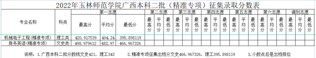 多少岁可以上玉林师范学院？入学要求如何？