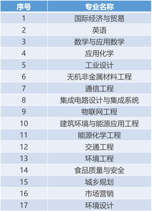 合肥工业大学共有多少个专业？哪些专业较强？