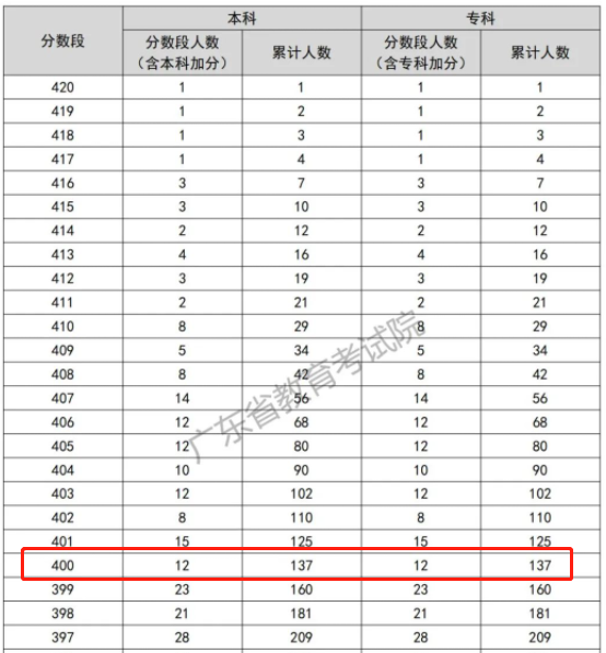 河南省多少分可以上普通大学？录取情况如何？