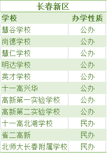 长春市一共有多少所学校？分布情况如何？