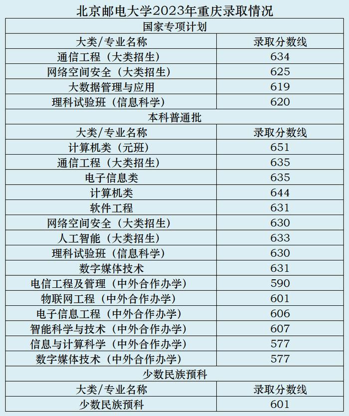 高考多少分可以上北京邮电大学？录取趋势如何？