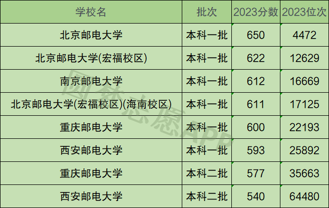 高考多少分可以上北京邮电大学？录取趋势如何？