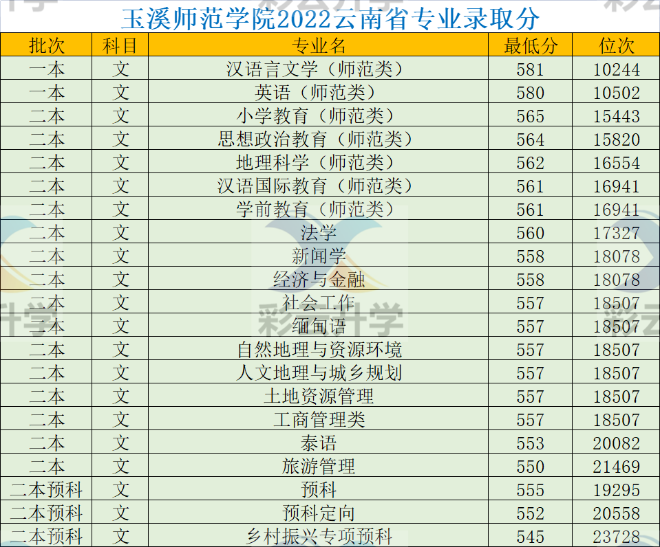 玉溪师范学院本科线的录取分数线是多少？特色专业有哪些？