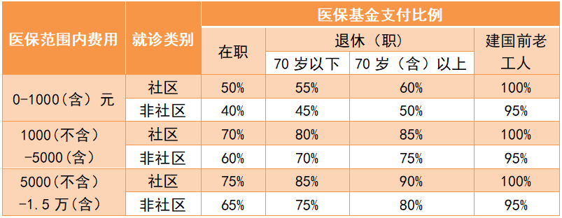 南京师范大学职工医保报销比例是多少？具体政策如何？