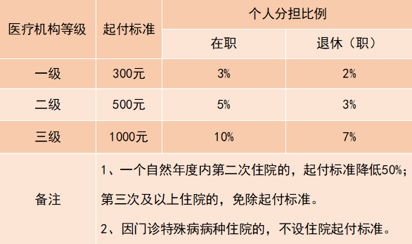 南京师范大学职工医保报销比例是多少？具体政策如何？