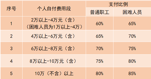 南京师范大学职工医保报销比例是多少？具体政策如何？