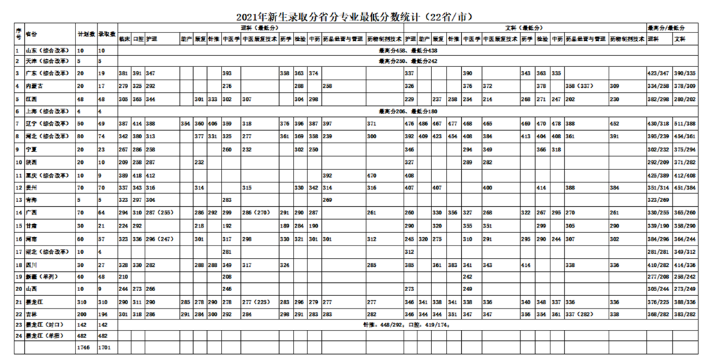 大庆医学专科学校招多少人？录取条件如何？