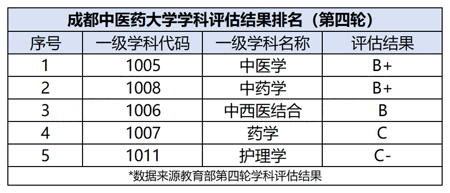 成都中医药大学有多少个专业？学费标准如何？