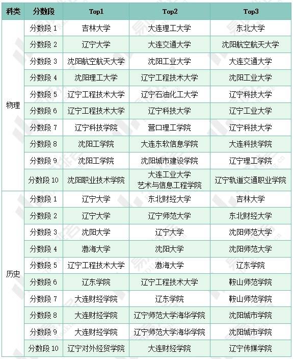 2024年辽宁三本线是多少分？录取情况如何？