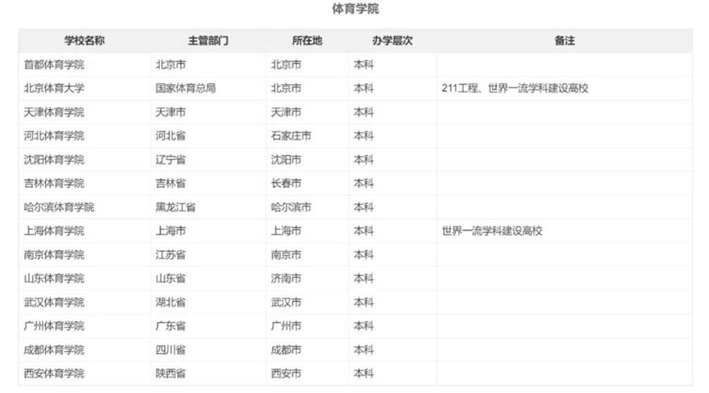 全国有多少所体育类大学？分布情况如何？