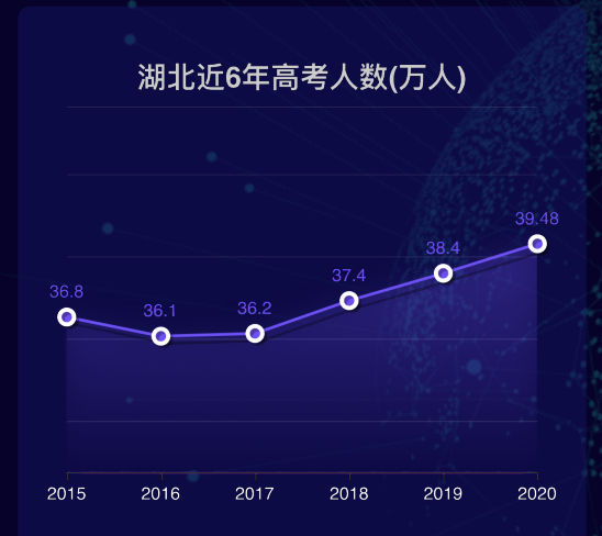 湖北省有多少名二本大学生？分布情况怎样？