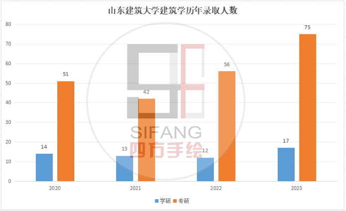 山东建筑大学研究生需要多少分？录取情况如何？