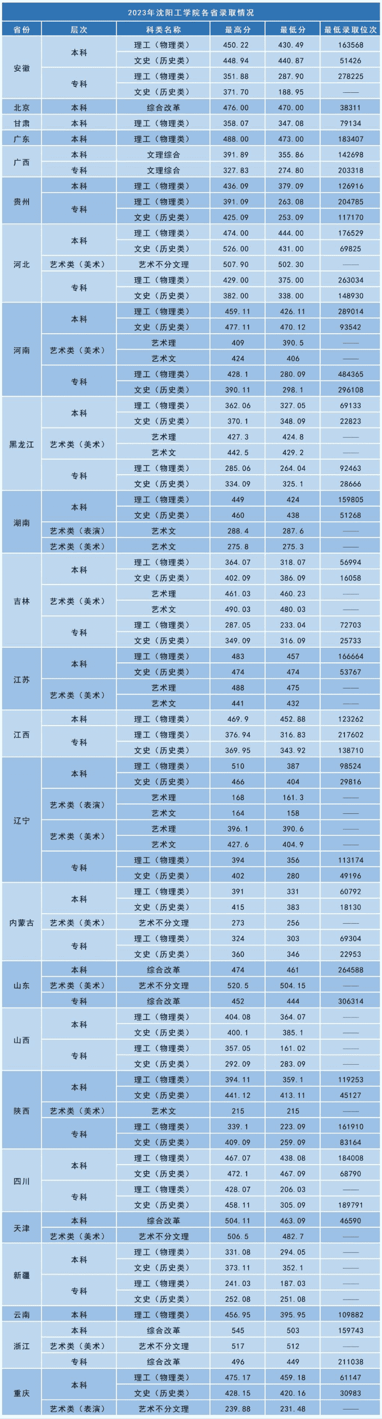 沈阳工学院需要多少分录取？各专业情况如何？