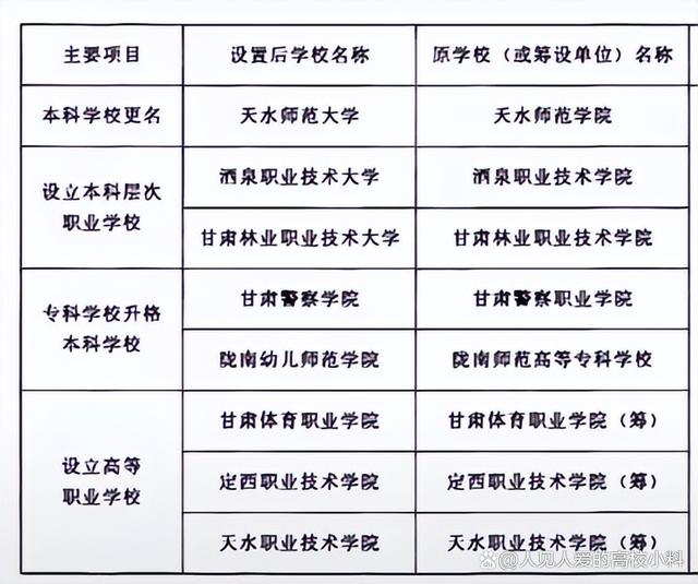 甘肃省共有多少所大专院校？分布情况如何？