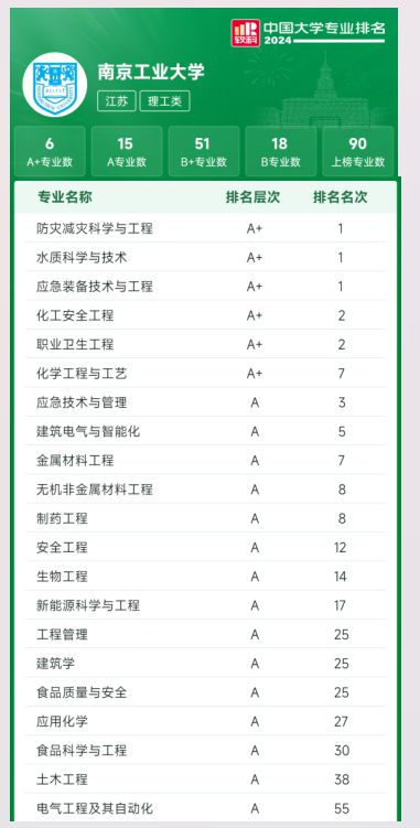 南京工业大学在江苏省排名多少名？学术水平如何？