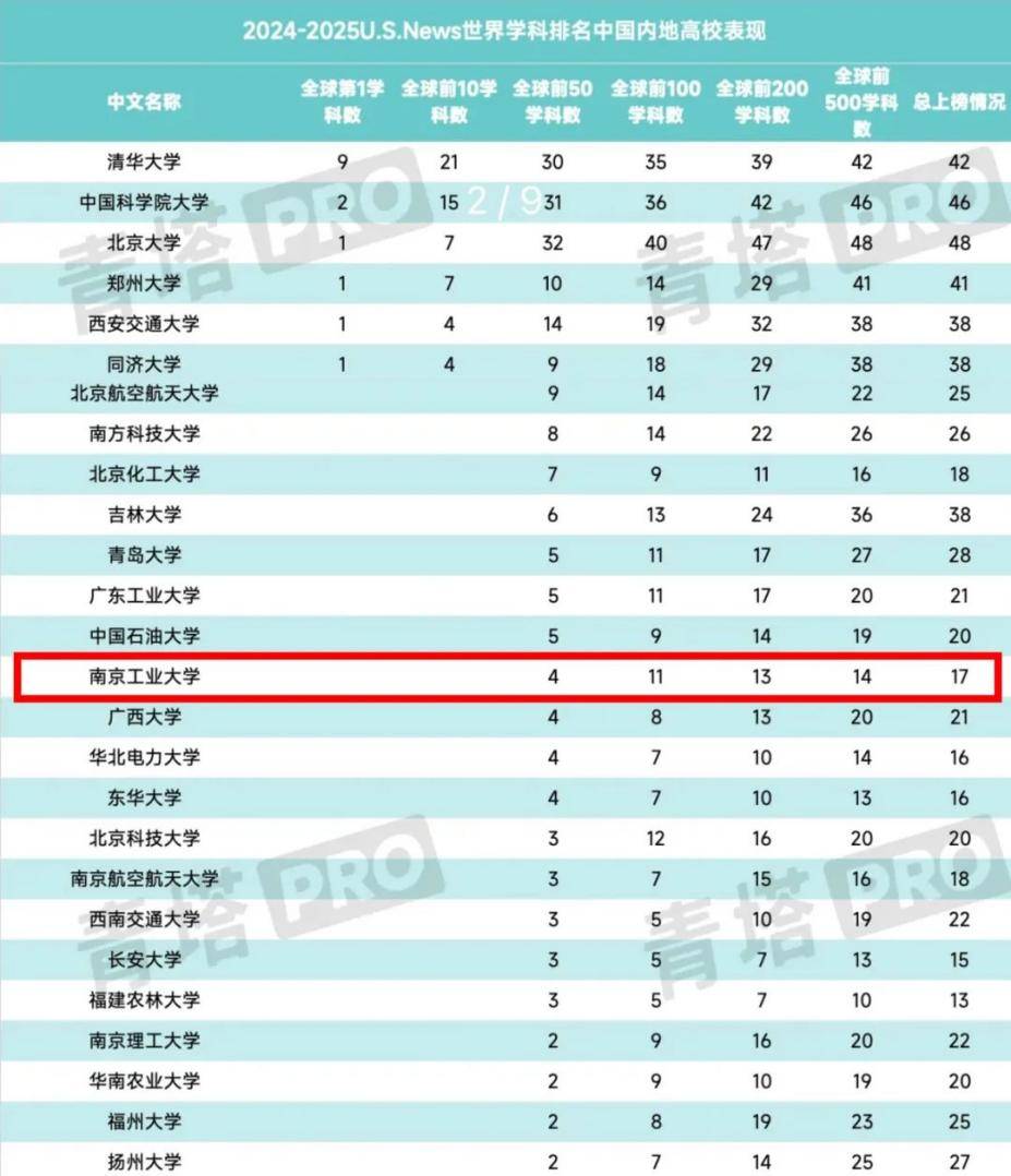 南京工业大学在江苏省排名多少名？学术水平如何？