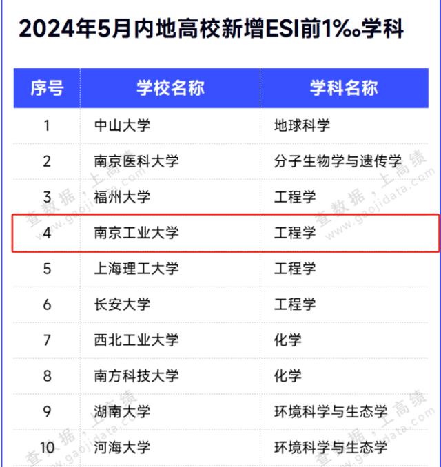 南京工业大学在江苏省排名多少名？学术水平如何？