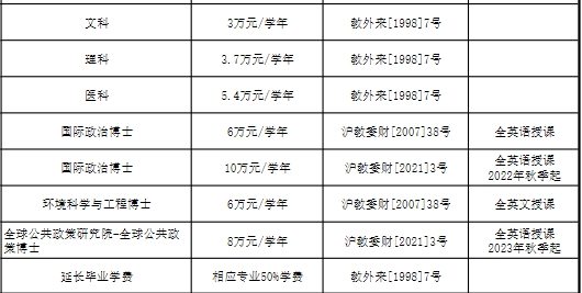 复旦大学的收费标准是多少？有哪些优惠政策？