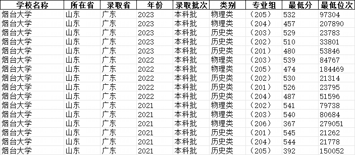 报考烟台大学需要多少分？录取情况如何？