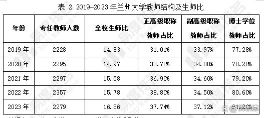 兰州大学共有多少位老师？学术水平如何？