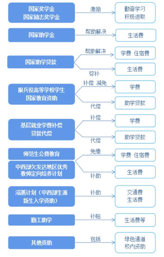 南昌大学今年的学费是多少？有哪些优惠政策？