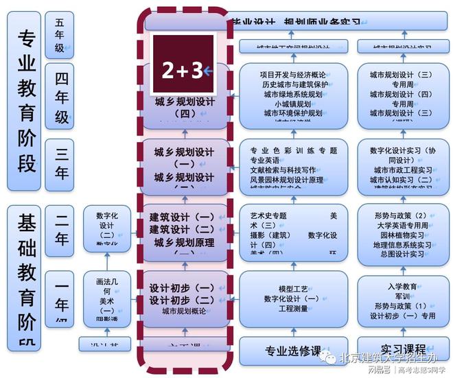 建筑大学的录取分数线是多少？优势专业有哪些？